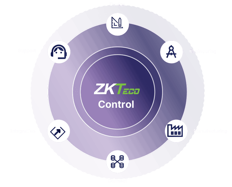 ZKTeco WFM technology control lifecycle