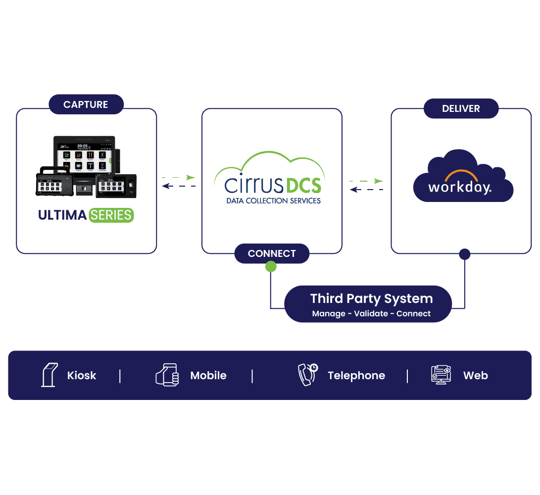 Workday data collection flow from capture through CirrusDCS to Workday